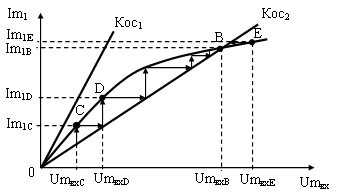 Рисунок 9 - Определение стационарной амплитуды колебаний в мягком режиме